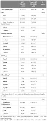 Racial and survival disparities in inflammatory breast cancer (IBC) and non-IBC: a population-based study focused on Native Hawaiians and other Pacific Islanders